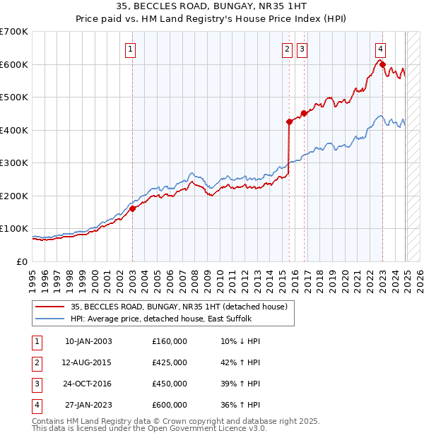 35, BECCLES ROAD, BUNGAY, NR35 1HT: Price paid vs HM Land Registry's House Price Index