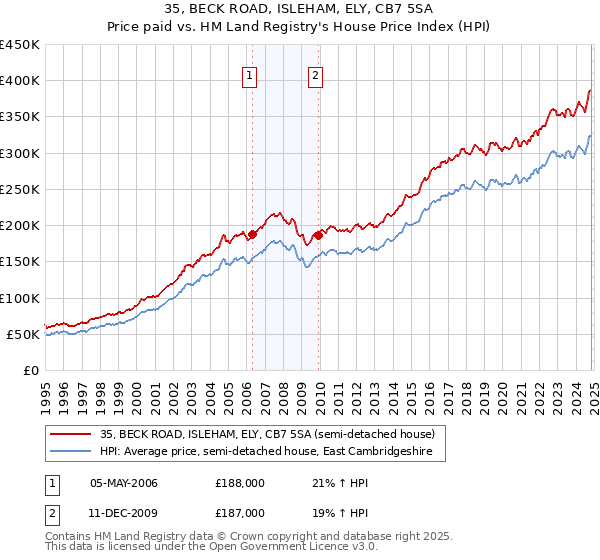 35, BECK ROAD, ISLEHAM, ELY, CB7 5SA: Price paid vs HM Land Registry's House Price Index