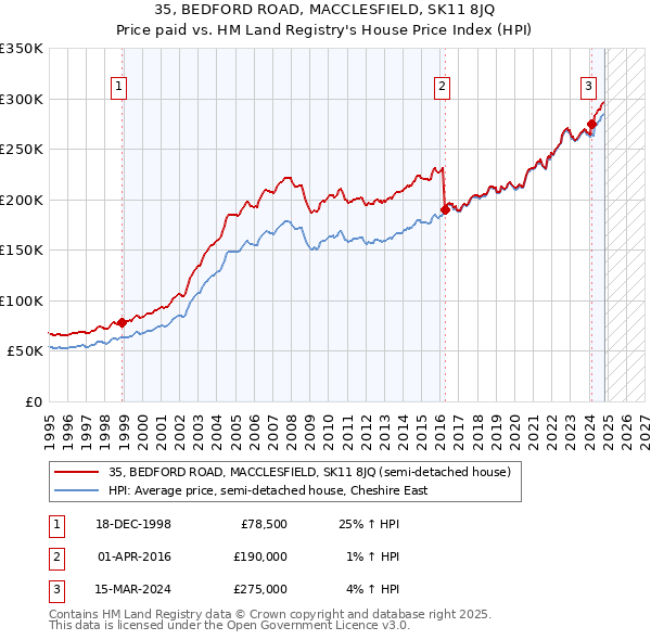 35, BEDFORD ROAD, MACCLESFIELD, SK11 8JQ: Price paid vs HM Land Registry's House Price Index