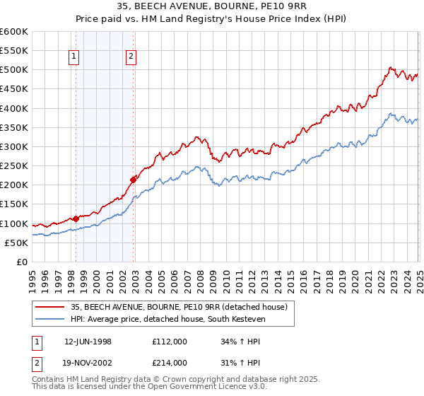 35, BEECH AVENUE, BOURNE, PE10 9RR: Price paid vs HM Land Registry's House Price Index