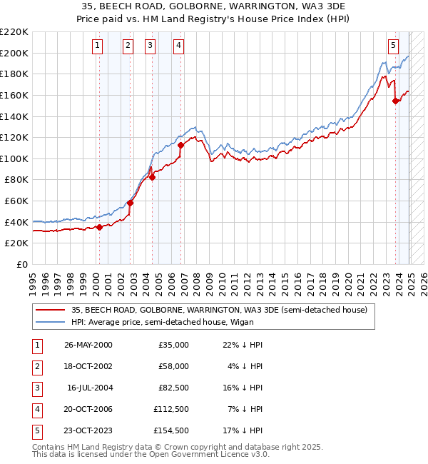 35, BEECH ROAD, GOLBORNE, WARRINGTON, WA3 3DE: Price paid vs HM Land Registry's House Price Index