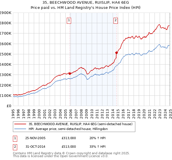 35, BEECHWOOD AVENUE, RUISLIP, HA4 6EG: Price paid vs HM Land Registry's House Price Index