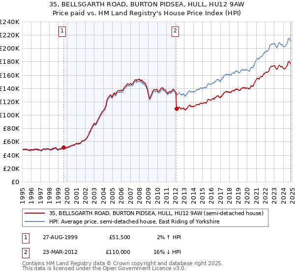 35, BELLSGARTH ROAD, BURTON PIDSEA, HULL, HU12 9AW: Price paid vs HM Land Registry's House Price Index