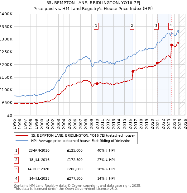 35, BEMPTON LANE, BRIDLINGTON, YO16 7EJ: Price paid vs HM Land Registry's House Price Index