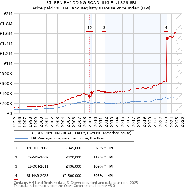 35, BEN RHYDDING ROAD, ILKLEY, LS29 8RL: Price paid vs HM Land Registry's House Price Index