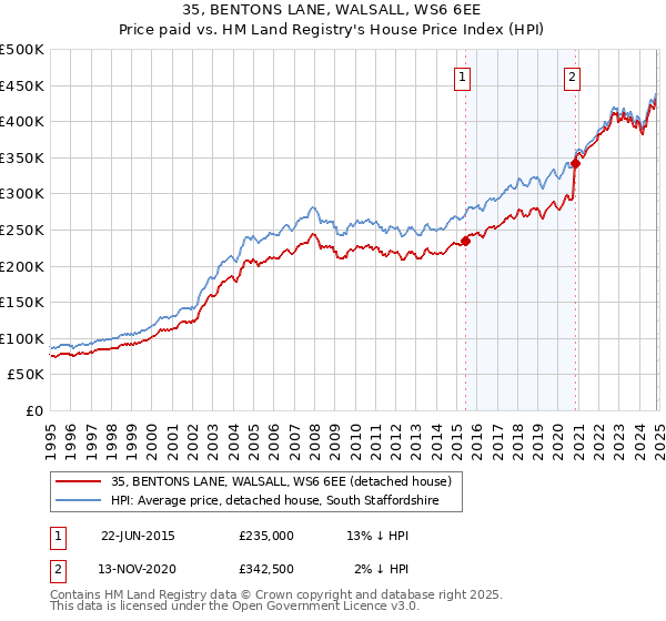 35, BENTONS LANE, WALSALL, WS6 6EE: Price paid vs HM Land Registry's House Price Index