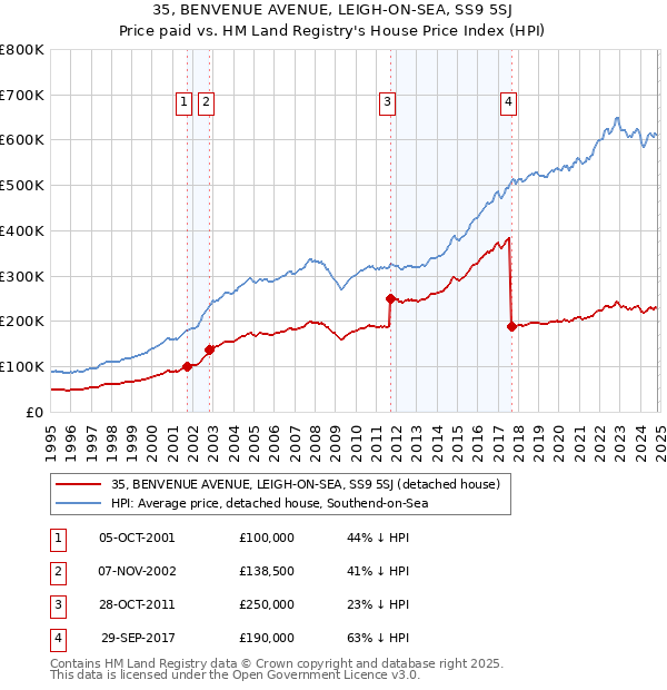 35, BENVENUE AVENUE, LEIGH-ON-SEA, SS9 5SJ: Price paid vs HM Land Registry's House Price Index