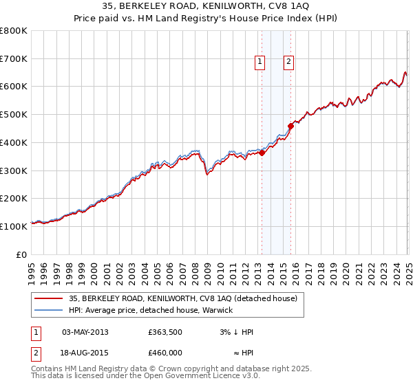 35, BERKELEY ROAD, KENILWORTH, CV8 1AQ: Price paid vs HM Land Registry's House Price Index