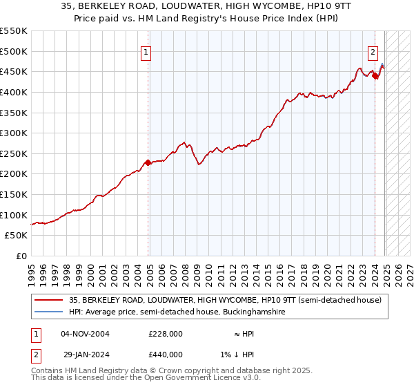 35, BERKELEY ROAD, LOUDWATER, HIGH WYCOMBE, HP10 9TT: Price paid vs HM Land Registry's House Price Index