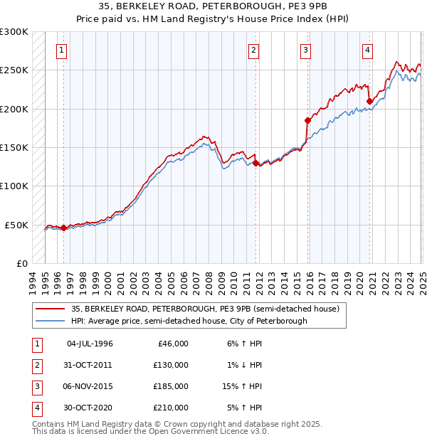 35, BERKELEY ROAD, PETERBOROUGH, PE3 9PB: Price paid vs HM Land Registry's House Price Index