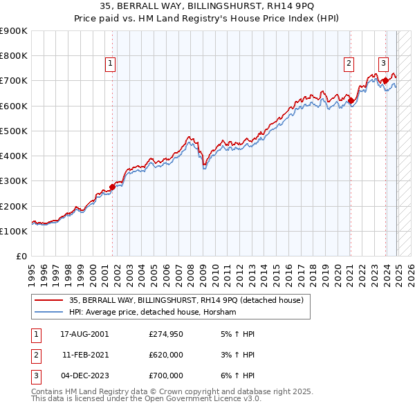 35, BERRALL WAY, BILLINGSHURST, RH14 9PQ: Price paid vs HM Land Registry's House Price Index