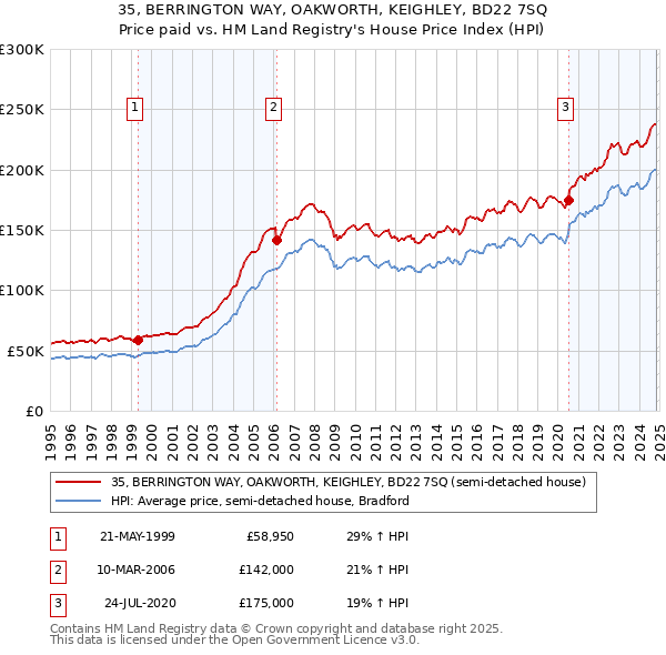 35, BERRINGTON WAY, OAKWORTH, KEIGHLEY, BD22 7SQ: Price paid vs HM Land Registry's House Price Index