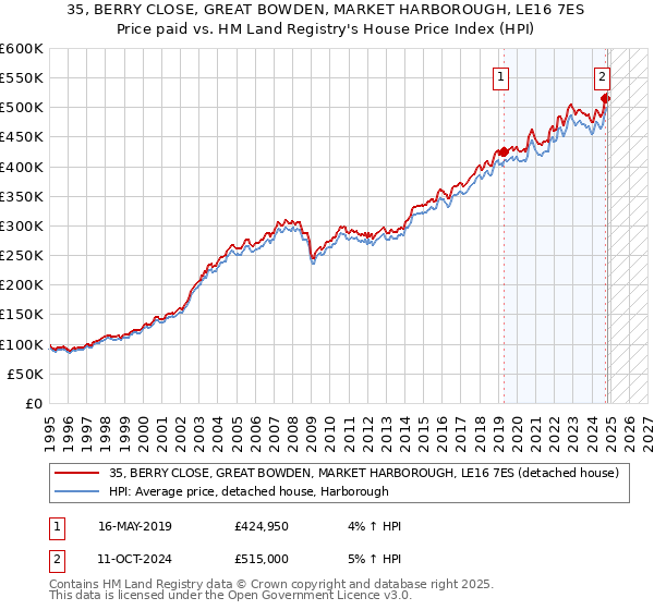 35, BERRY CLOSE, GREAT BOWDEN, MARKET HARBOROUGH, LE16 7ES: Price paid vs HM Land Registry's House Price Index