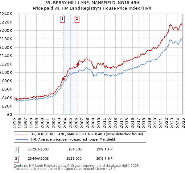 35, BERRY HILL LANE, MANSFIELD, NG18 4BH: Price paid vs HM Land Registry's House Price Index