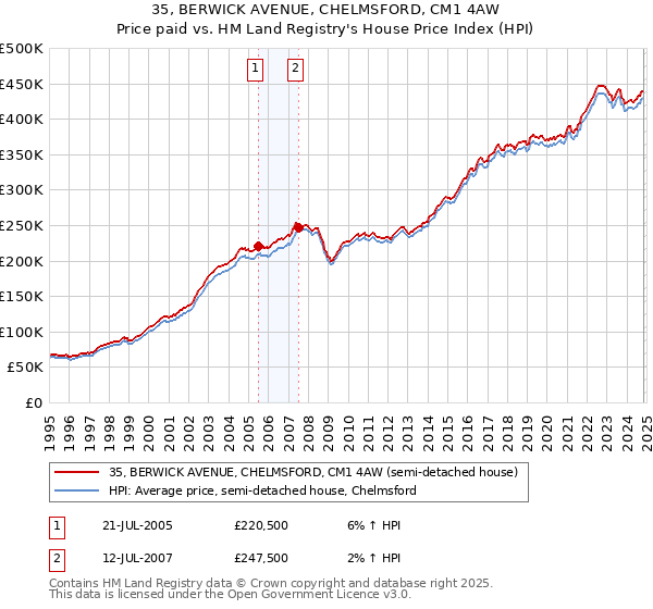 35, BERWICK AVENUE, CHELMSFORD, CM1 4AW: Price paid vs HM Land Registry's House Price Index