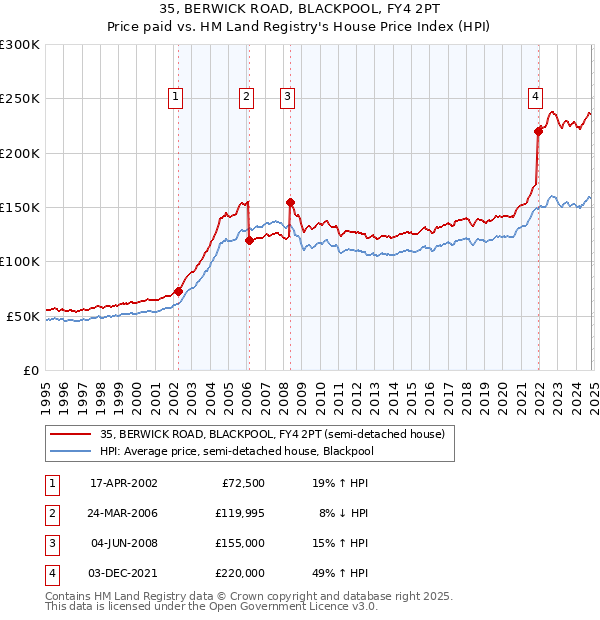 35, BERWICK ROAD, BLACKPOOL, FY4 2PT: Price paid vs HM Land Registry's House Price Index