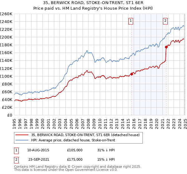 35, BERWICK ROAD, STOKE-ON-TRENT, ST1 6ER: Price paid vs HM Land Registry's House Price Index