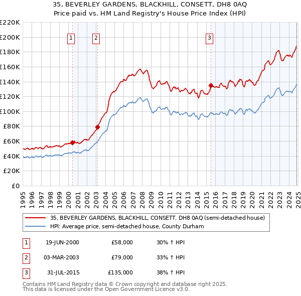 35, BEVERLEY GARDENS, BLACKHILL, CONSETT, DH8 0AQ: Price paid vs HM Land Registry's House Price Index