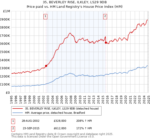 35, BEVERLEY RISE, ILKLEY, LS29 9DB: Price paid vs HM Land Registry's House Price Index