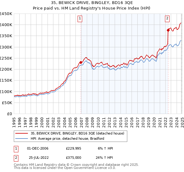 35, BEWICK DRIVE, BINGLEY, BD16 3QE: Price paid vs HM Land Registry's House Price Index