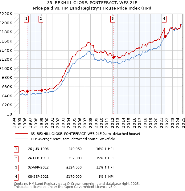 35, BEXHILL CLOSE, PONTEFRACT, WF8 2LE: Price paid vs HM Land Registry's House Price Index