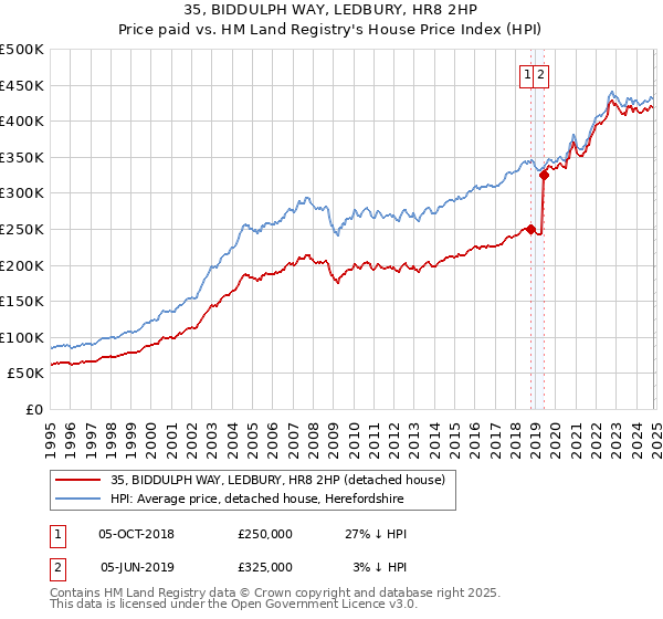 35, BIDDULPH WAY, LEDBURY, HR8 2HP: Price paid vs HM Land Registry's House Price Index