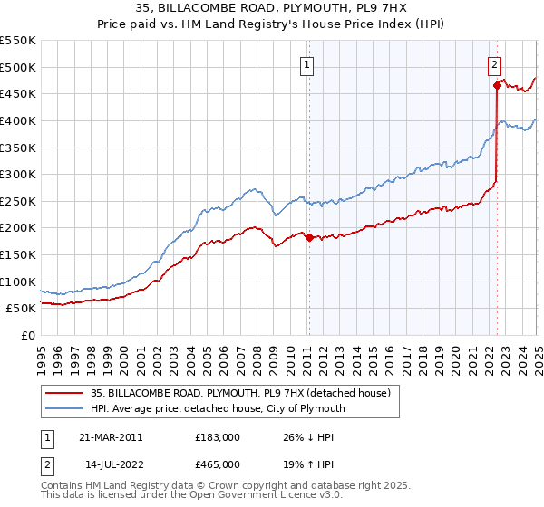 35, BILLACOMBE ROAD, PLYMOUTH, PL9 7HX: Price paid vs HM Land Registry's House Price Index