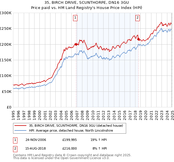 35, BIRCH DRIVE, SCUNTHORPE, DN16 3GU: Price paid vs HM Land Registry's House Price Index