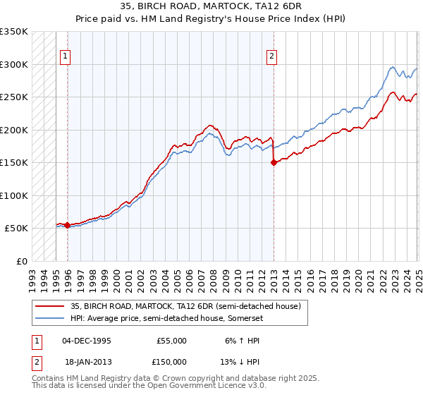 35, BIRCH ROAD, MARTOCK, TA12 6DR: Price paid vs HM Land Registry's House Price Index