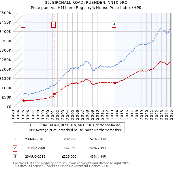 35, BIRCHALL ROAD, RUSHDEN, NN10 9RQ: Price paid vs HM Land Registry's House Price Index