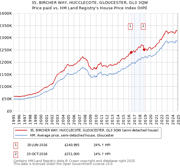 35, BIRCHER WAY, HUCCLECOTE, GLOUCESTER, GL3 3QW: Price paid vs HM Land Registry's House Price Index