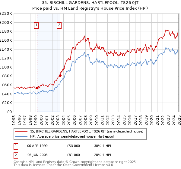 35, BIRCHILL GARDENS, HARTLEPOOL, TS26 0JT: Price paid vs HM Land Registry's House Price Index