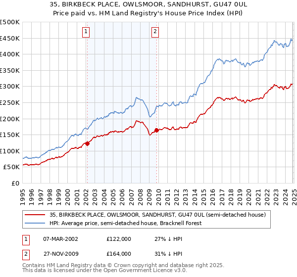 35, BIRKBECK PLACE, OWLSMOOR, SANDHURST, GU47 0UL: Price paid vs HM Land Registry's House Price Index