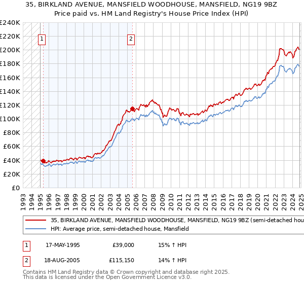 35, BIRKLAND AVENUE, MANSFIELD WOODHOUSE, MANSFIELD, NG19 9BZ: Price paid vs HM Land Registry's House Price Index