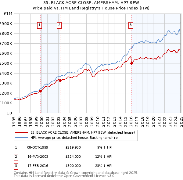 35, BLACK ACRE CLOSE, AMERSHAM, HP7 9EW: Price paid vs HM Land Registry's House Price Index