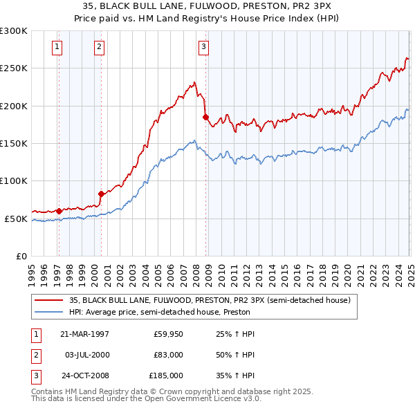 35, BLACK BULL LANE, FULWOOD, PRESTON, PR2 3PX: Price paid vs HM Land Registry's House Price Index