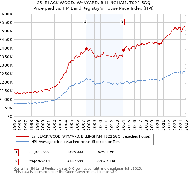 35, BLACK WOOD, WYNYARD, BILLINGHAM, TS22 5GQ: Price paid vs HM Land Registry's House Price Index