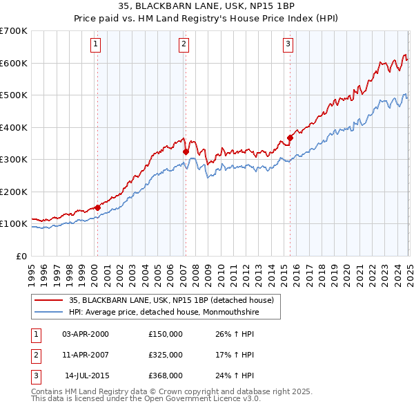 35, BLACKBARN LANE, USK, NP15 1BP: Price paid vs HM Land Registry's House Price Index