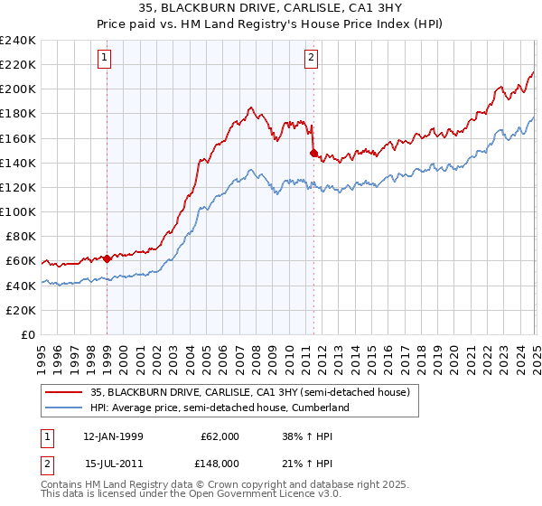 35, BLACKBURN DRIVE, CARLISLE, CA1 3HY: Price paid vs HM Land Registry's House Price Index