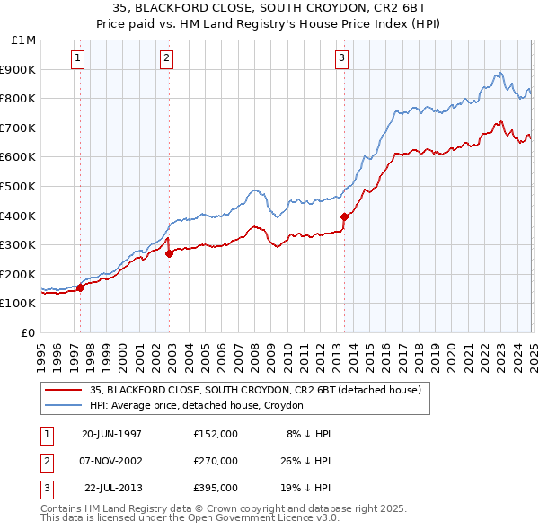 35, BLACKFORD CLOSE, SOUTH CROYDON, CR2 6BT: Price paid vs HM Land Registry's House Price Index