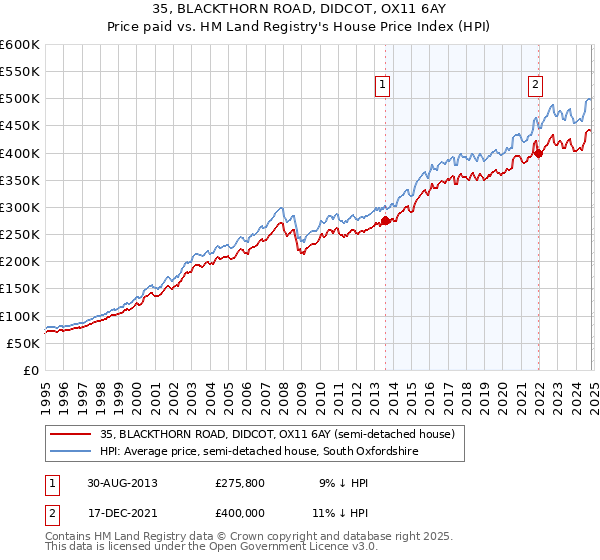 35, BLACKTHORN ROAD, DIDCOT, OX11 6AY: Price paid vs HM Land Registry's House Price Index