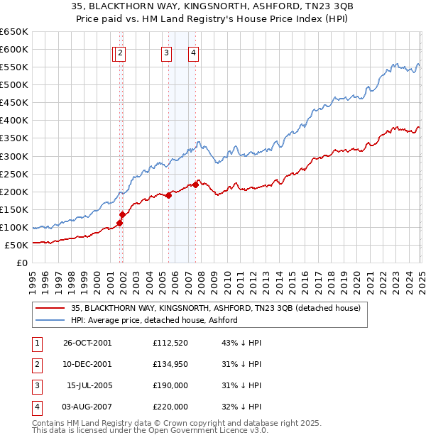 35, BLACKTHORN WAY, KINGSNORTH, ASHFORD, TN23 3QB: Price paid vs HM Land Registry's House Price Index