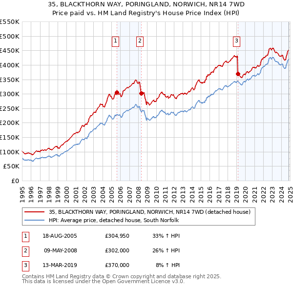 35, BLACKTHORN WAY, PORINGLAND, NORWICH, NR14 7WD: Price paid vs HM Land Registry's House Price Index