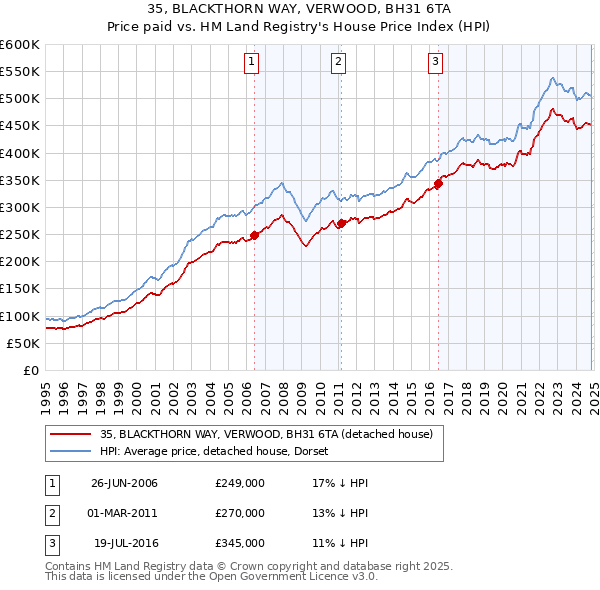 35, BLACKTHORN WAY, VERWOOD, BH31 6TA: Price paid vs HM Land Registry's House Price Index