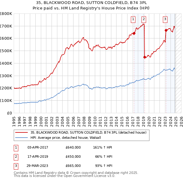 35, BLACKWOOD ROAD, SUTTON COLDFIELD, B74 3PL: Price paid vs HM Land Registry's House Price Index