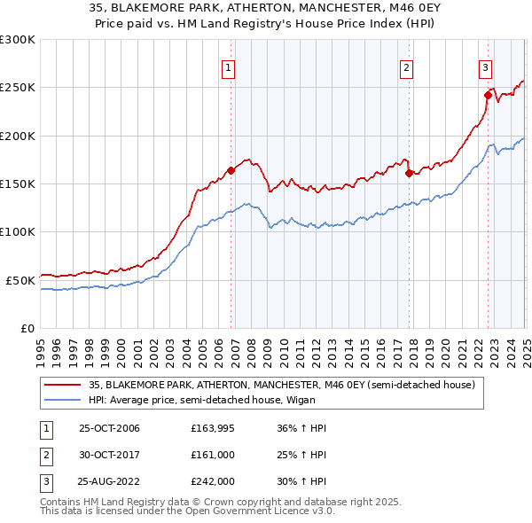 35, BLAKEMORE PARK, ATHERTON, MANCHESTER, M46 0EY: Price paid vs HM Land Registry's House Price Index