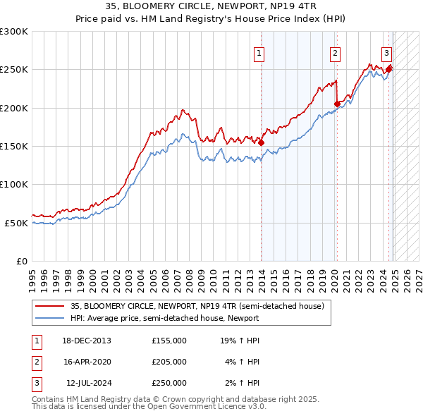 35, BLOOMERY CIRCLE, NEWPORT, NP19 4TR: Price paid vs HM Land Registry's House Price Index