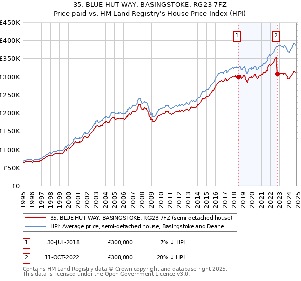 35, BLUE HUT WAY, BASINGSTOKE, RG23 7FZ: Price paid vs HM Land Registry's House Price Index