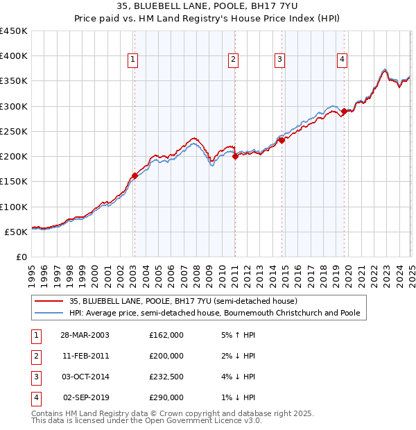 35, BLUEBELL LANE, POOLE, BH17 7YU: Price paid vs HM Land Registry's House Price Index