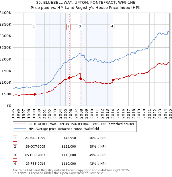 35, BLUEBELL WAY, UPTON, PONTEFRACT, WF9 1NE: Price paid vs HM Land Registry's House Price Index